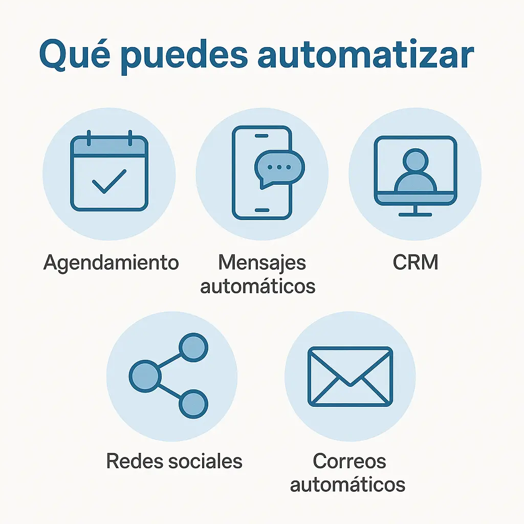 Iconos que muestran tareas que se pueden automatizar: agendamiento, mensajes, CRM, redes sociales y correos automáticos.