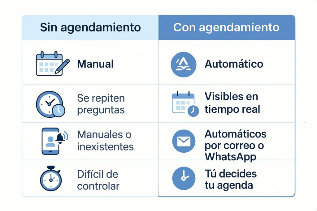 Tabla comparativa entre gestión manual y agendamiento online para pequeños negocios, destacando diferencias en confirmación de citas, disponibilidad, recordatorios y control del tiempo.
